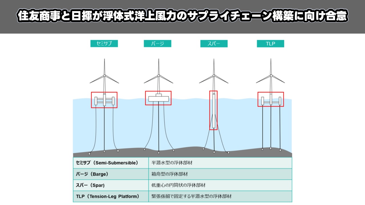 住友商事と日揮が浮体式洋上風力のサプライチェーン構築に向け合意