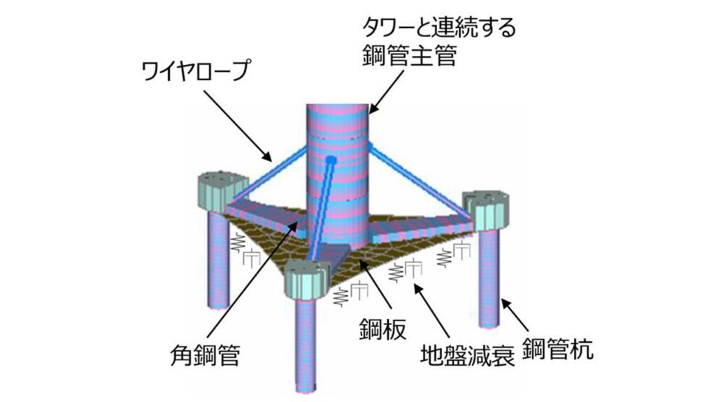 電源開発と東京大学が洋上風車基礎「フレキシブル・トリパイル」考案