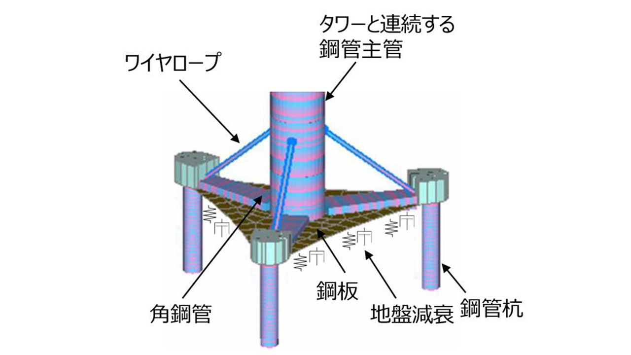 電源開発と東京大学が洋上風車基礎「フレキシブル・トリパイル」考案