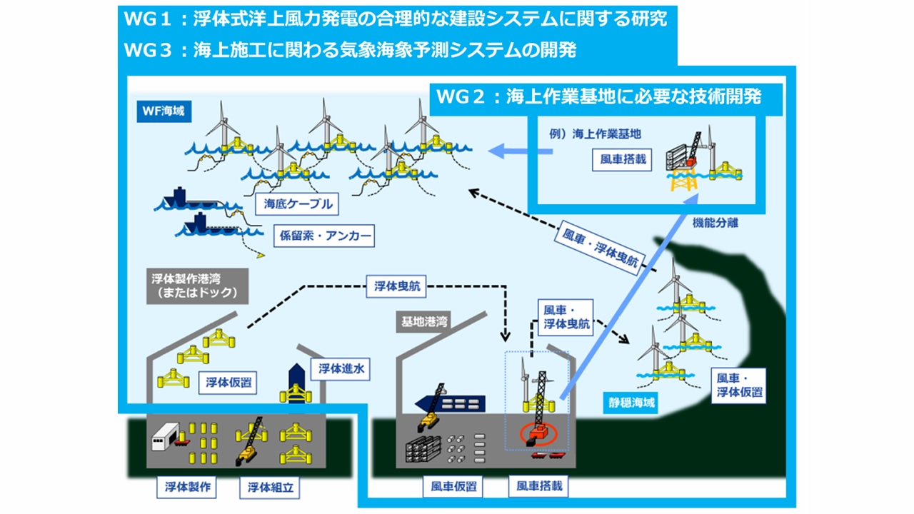 浮体式洋上風力の建設システム確立に向けた技術研究組合の設立認可