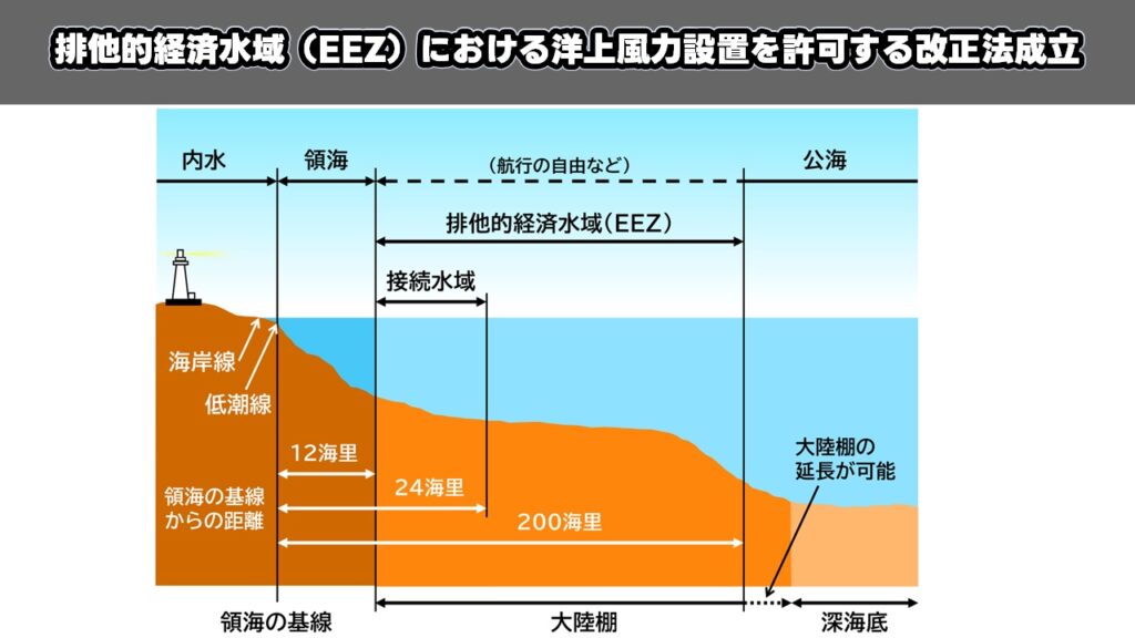 排他的経済水域（EEZ）における洋上風力設置を許可する改正法成立