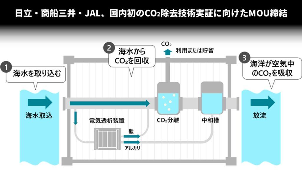 日立・商船三井・JAL、国内初のCO2除去技術実証に向けたMOU締結