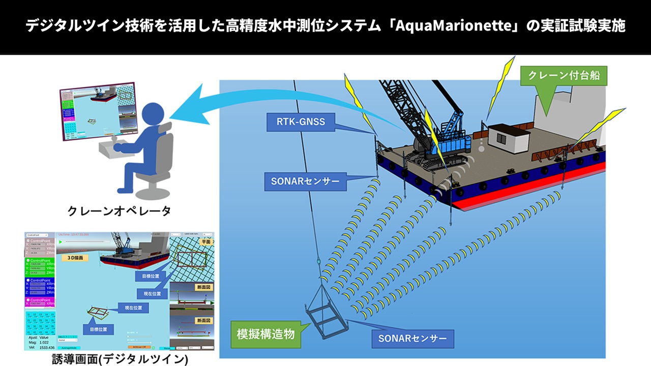 デジタルツイン技術を活用した高精度水中測位システム「AquaMarionette」の実証試験実施